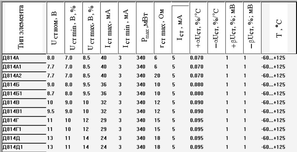 Стабилитрон данные. Таблица стабилитронов д814. Д814а характеристики стабилитрона. Стабилитроны д814 параметры. Д 814 диод характеристики.