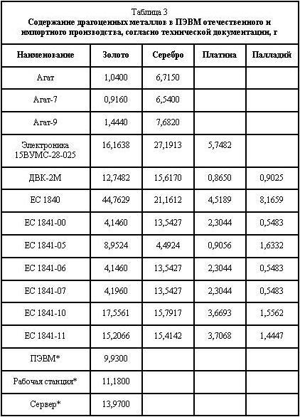 Содержание драгоценных металлов в радиодеталях