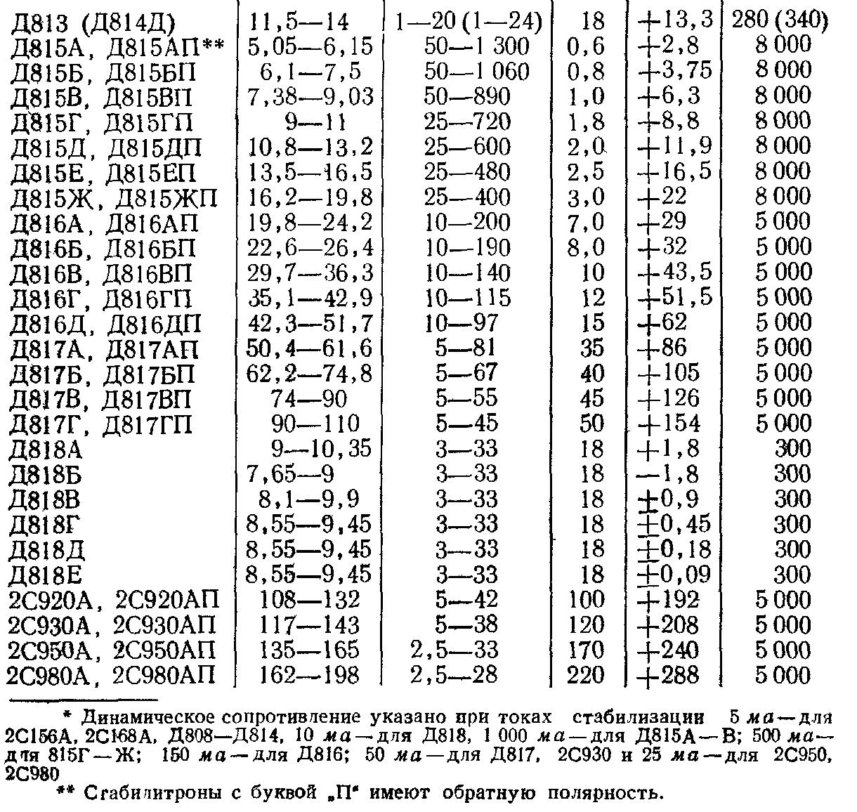 Д814д характеристики стабилитрона, аналоги, параметры и datasheet
