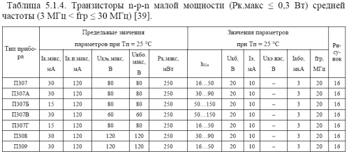 Гт 308 транзистор - технические характеристики, параметры работы, применение