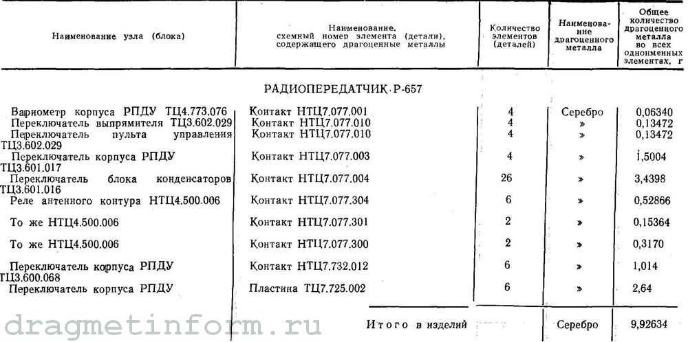 Справочник содержания драгметаллов