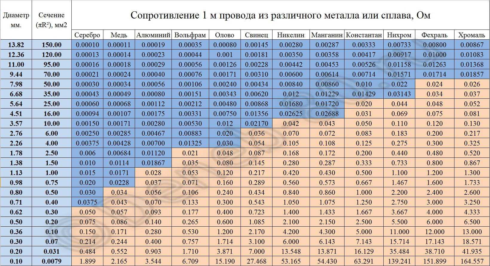 Содержание драгоценных металлов в радиодеталях